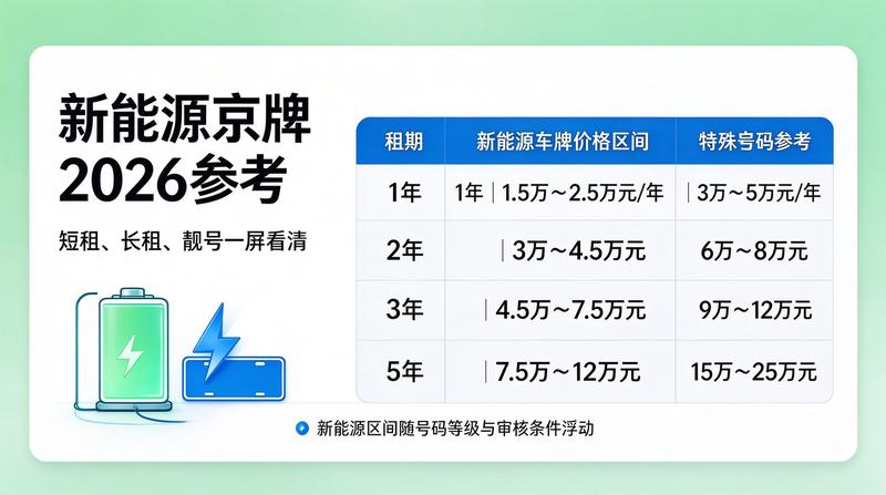 2026年北京车牌政策变动